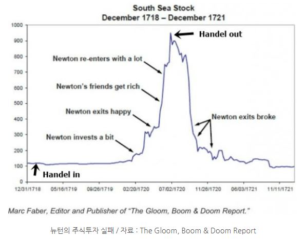 '뉴턴'의 주식투자 실패 사례를 보여주는 그래프.